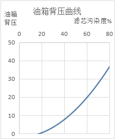 静压油雾分离器