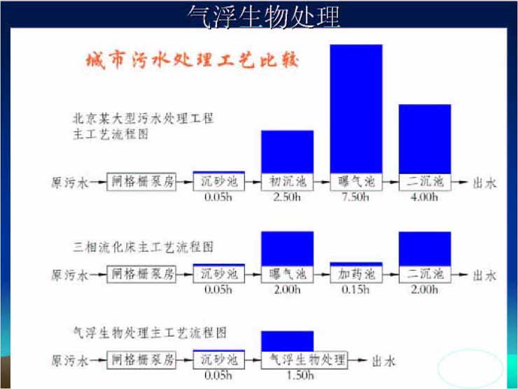 气浮生物滤池
